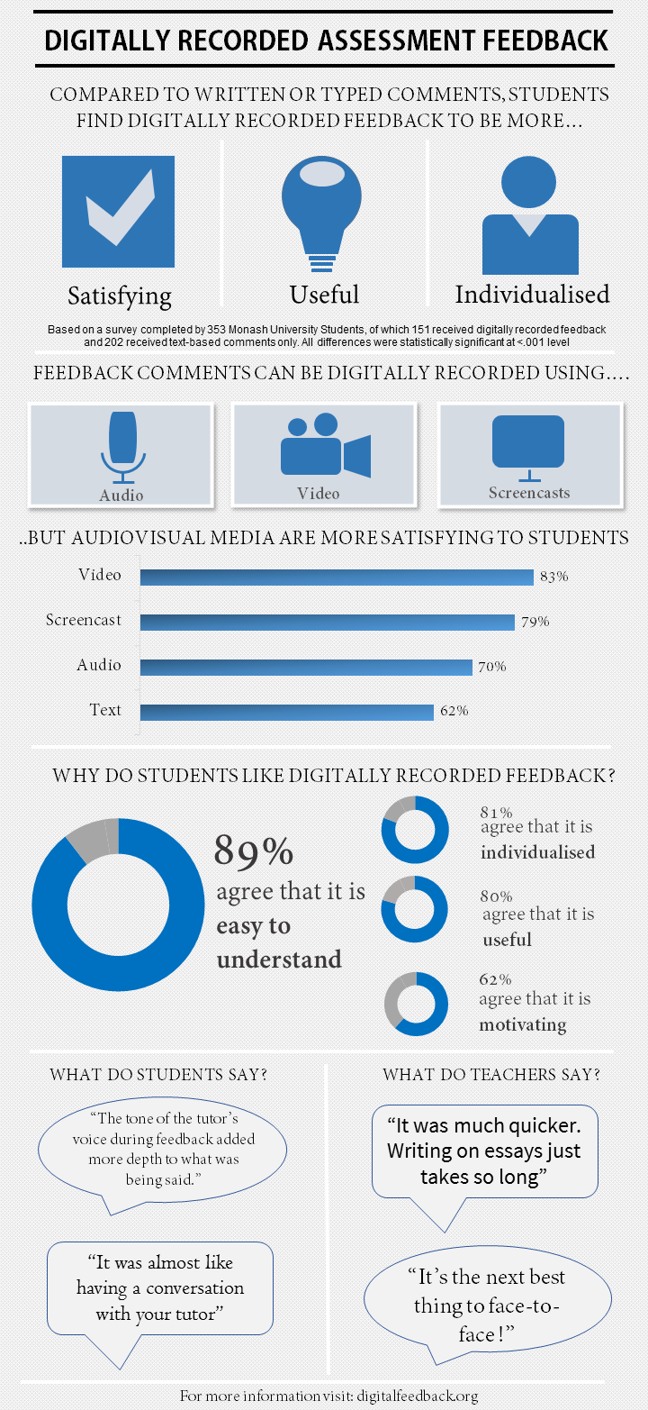 Technology mediated assessment feedback | Digital Education Research ...